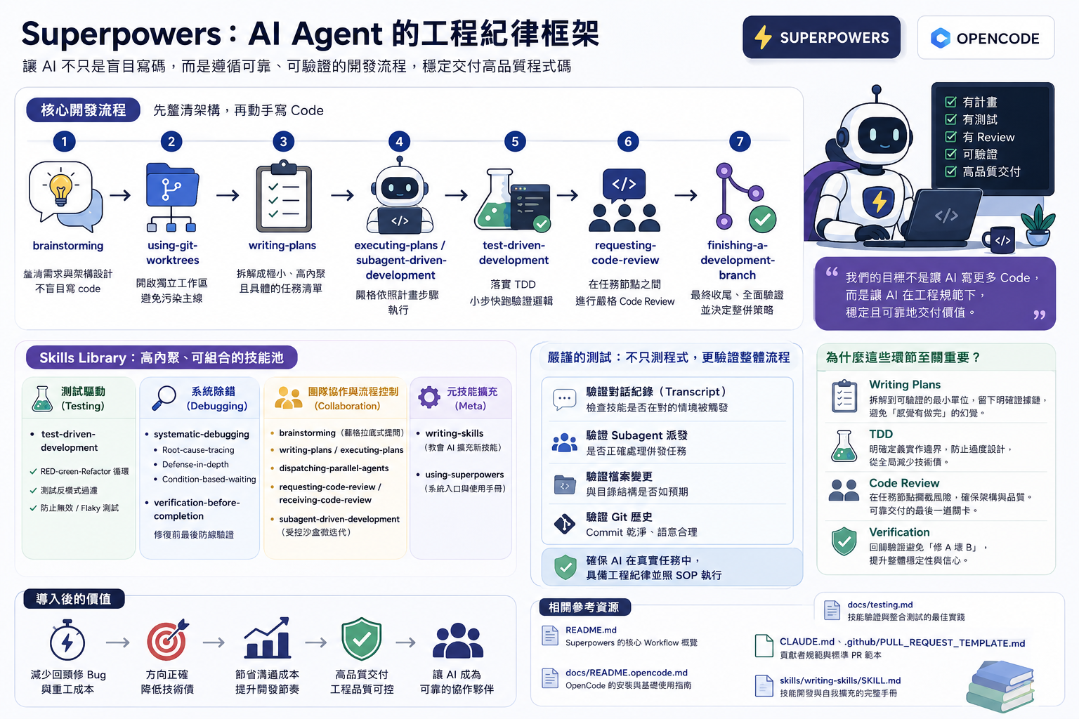 Superpowers 使用心得：讓 AI Coding Agent 具備工程紀律的開發工作流