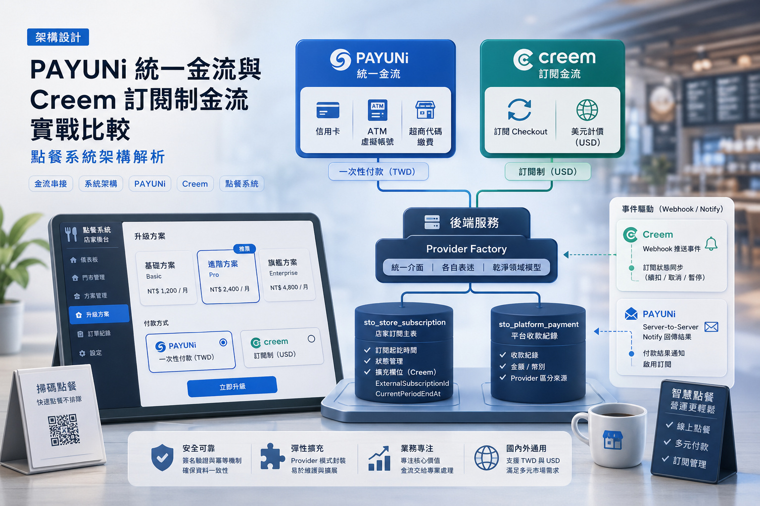 PAYUNi 統一金流與 Creem 訂閱制金流實戰比較：點餐系統架構解析