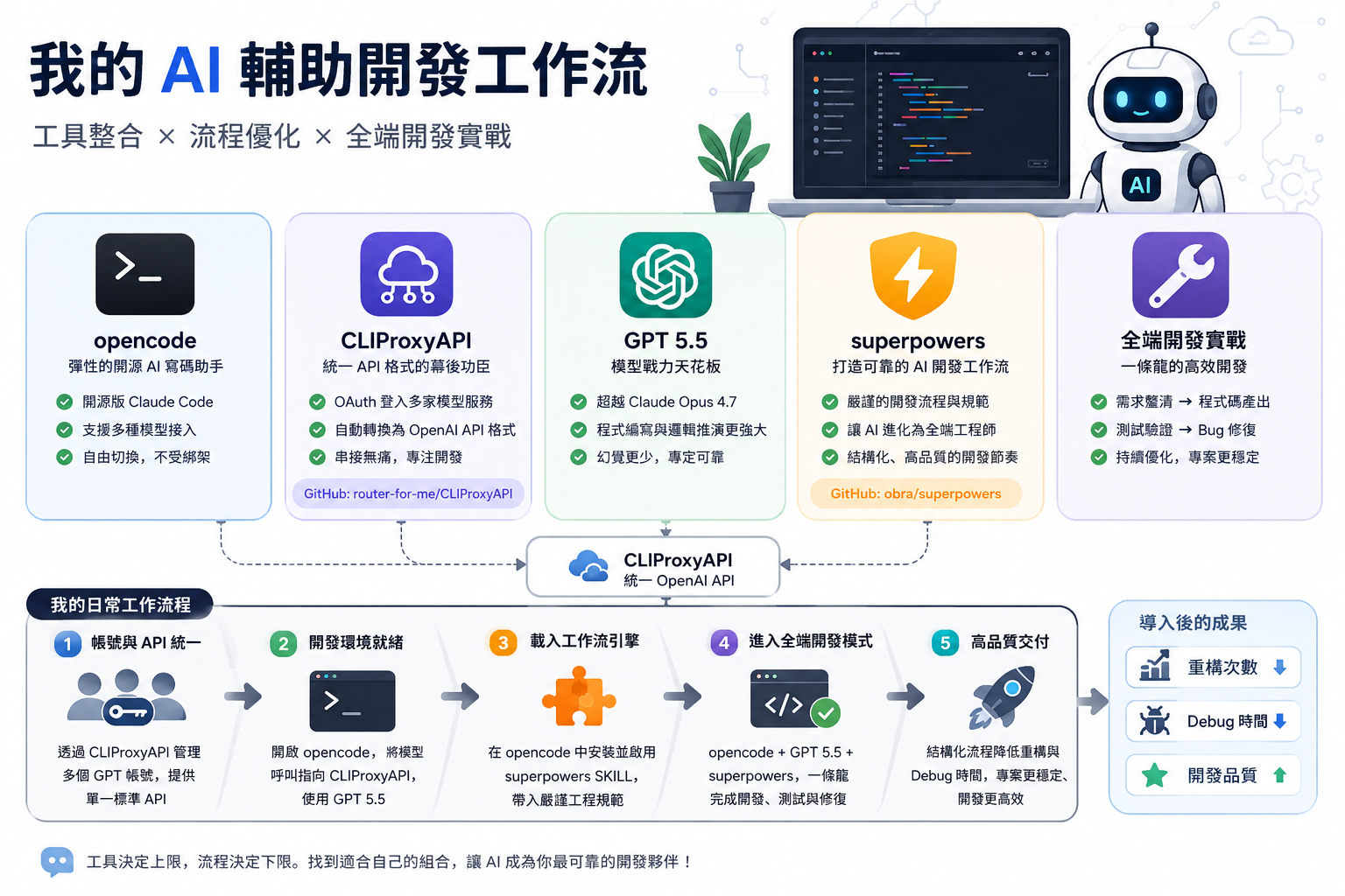 AI 開發工作流架構
